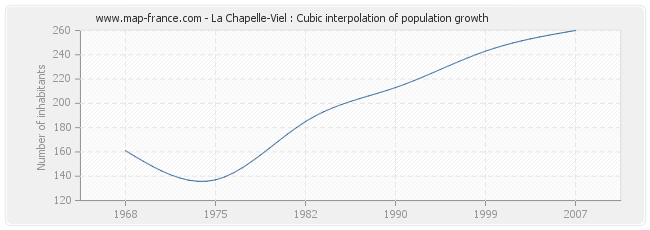La Chapelle-Viel : Cubic interpolation of population growth